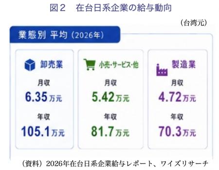 【台湾情報】～2026年在台日系企業給与動向～「日系企