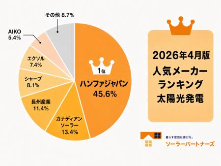 【調査結果】2026年4月 住宅用太陽光パネル人気メーカ