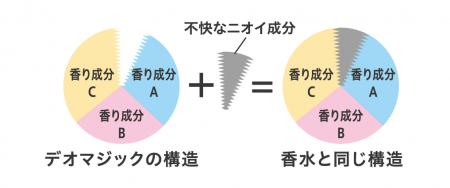 トイレの悪臭を香りでごまかさない！
「トイレutf-8