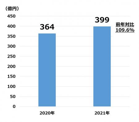 ニューノーマルが続く2021年の夏も入浴剤市場はutf-8