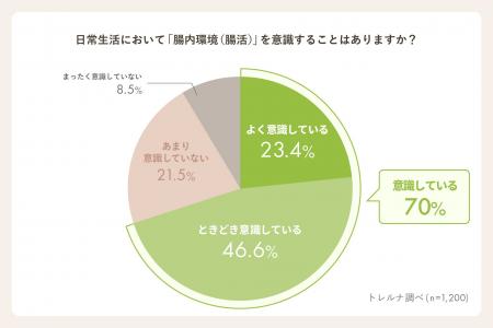 【トレルナ調査】約7割が日常的に腸活を意識　外出先
