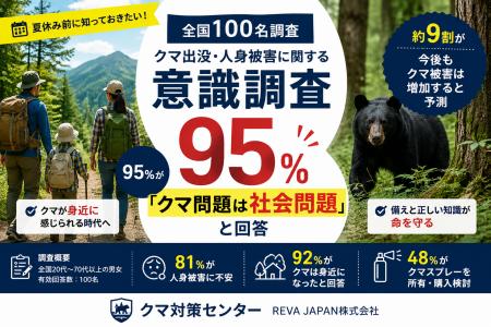 【夏休み前・全国100名調査】95％が「クマ問題は社会