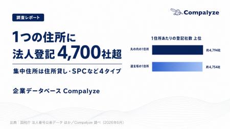 【調査】1つの住所に法人登記4,700社超 ── 集中住所は