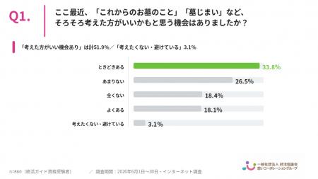 【2026年最新】約9割が墓じまい費用を「具体的に知ら 【2026年最新】約9割が墓じまい費用を「具体的に知ら