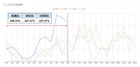 [速報]7月18日のApple社によるiPhone価格改定後、「に
