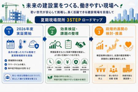 未来の建設業を担う人財が、安心して働き続けられる現