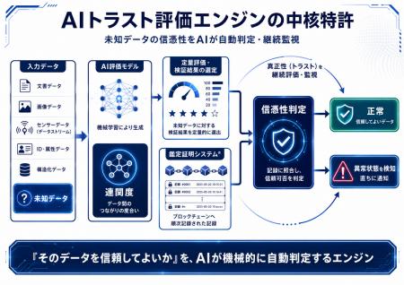 【特許権利化】データ連携基盤の次なる関門「高信頼」 【特許権利化】データ連携基盤の次なる関門「高信頼」