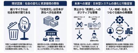 紙リサイクルは社会を映す 企業経営層と循環経済の新 紙リサイクルは社会を映す 企業経営層と循環経済の新
