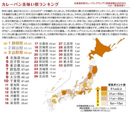 ２０２６年カレーパン美味い県ランキング発表