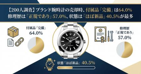 【200人調査】ブランド腕時計の売却時、付属品「完備
