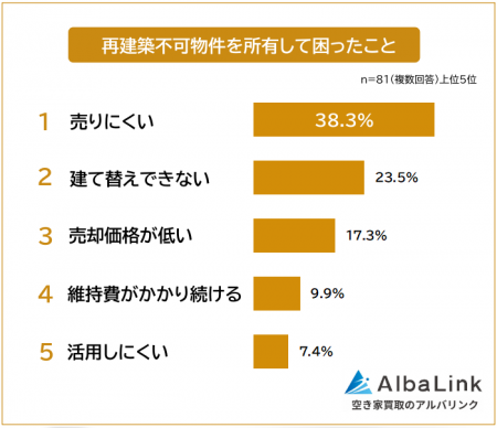 【再建築不可物件を所有して困ったことランキング】経