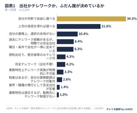 悪天候時に勤め先へ望む制度、最多は「個人判断でテレ 悪天候時に勤め先へ望む制度、最多は「個人判断でテレ