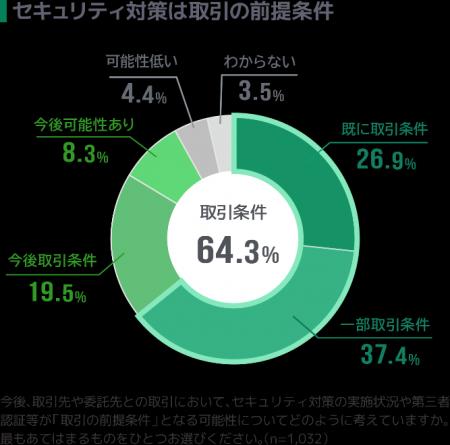 セキュリティ対策の取引条件化が進行
