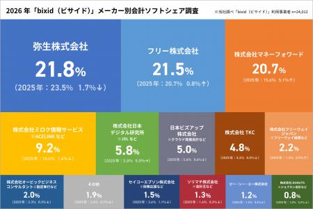 【会計ソフト利用状況調査2026年】経営支援クラウド『