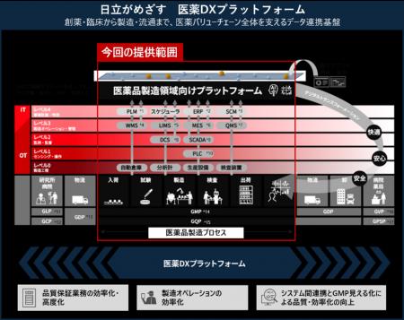 日立、GMP領域を対象とした「医薬品製造領域向けプラ 日立、GMP領域を対象とした「医薬品製造領域向けプラ