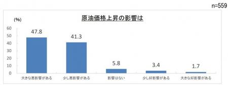 第２０８回景気動向調査　特別調査「原油高騰が中小企