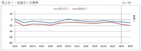 第２０８回　景気動向調査　定例調査（４～６月期）
