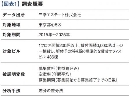 アメニティはオフィスビルの付加価値を向上させるのか アメニティはオフィスビルの付加価値を向上させるのか