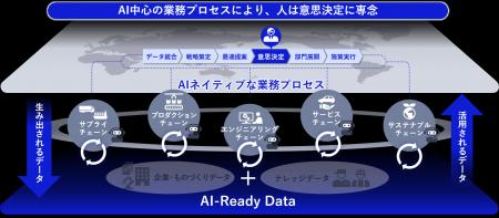 NEC、AIネイティブに向けて進化する製造業変革コンセ NEC、AIネイティブに向けて進化する製造業変革コンセ