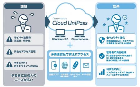 【シーイーシー】増え続けるIDと認証をクラウド上で“
