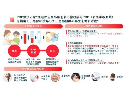 PRP事業におけるコージンバイオとAdipoSeedsの業務提 PRP事業におけるコージンバイオとAdipoSeedsの業務提
