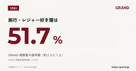 【GRAND調査】GRAND視聴者の過半数が「旅行・レジャー