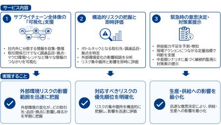 三菱総合研究所、AIエージェントの活用でサプライチェ