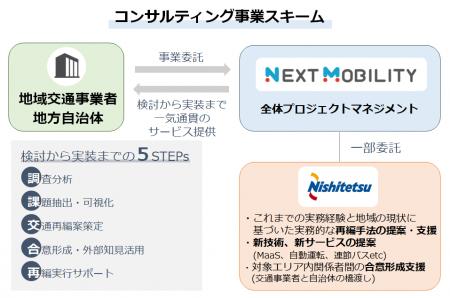ネクスト・モビリティ×西鉄　交通コンサルティング事
