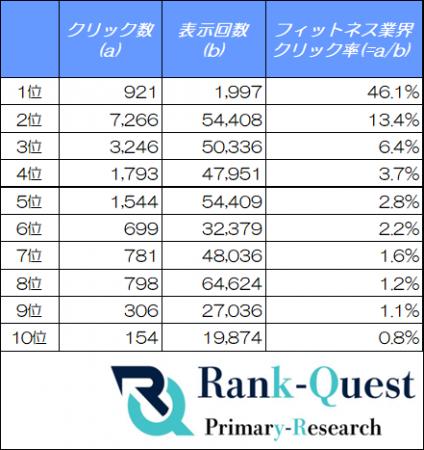 【2026年6月最新データ】フィットネス業界の検索順位