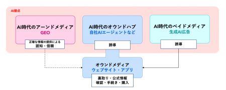 電通デジタル、AI時代に対応する 「次世代オウンドメ