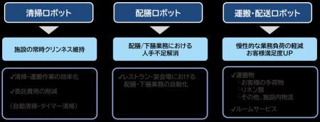 株式会社JTB商事、株式会社USENと業務用ロボット取引