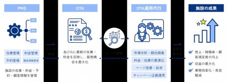 Smart Order、宿泊施設向け「OTA代行運営サービス」を Smart Order、宿泊施設向け「OTA代行運営サービス」を