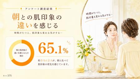 【スキンケアに関する調査】朝のスキンケアが夕方まで