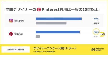 一般の10倍の利用率、78%もの空間デザイナーがPintere