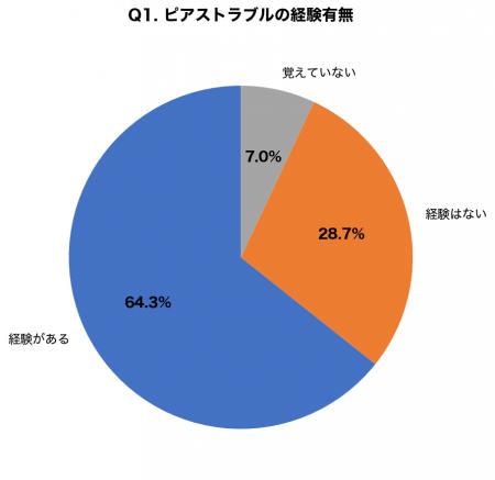 ピアストラブル経験者の約8割が「放置」、耳垂裂の保