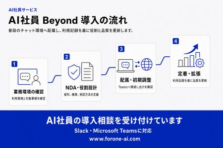 AI社員「Beyond」、導入先の社員10名が1人1営業日あた