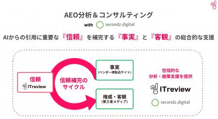 ITreview 生成 AI 検索最適化（AEO）を支援する新サー