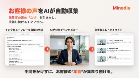 マインディア、AIインタビューで顧客の本音を定点収集