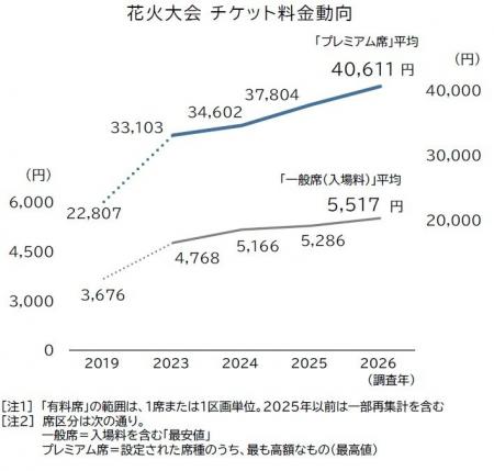 花火大会の有料席「プレミアム化」加速　「最上位席」