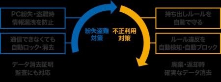 ワンビ、PCライフサイクル全体の情報漏洩対策を実現す