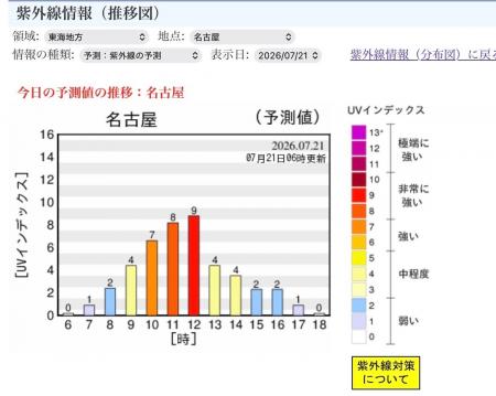 今日の紫外線指数は「8（非常に強い）」色で危険を知