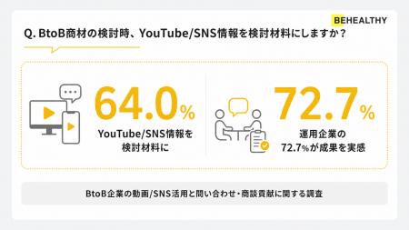 BtoB商材の検討時、64.0%が企業のYouTube/SNS情報を検