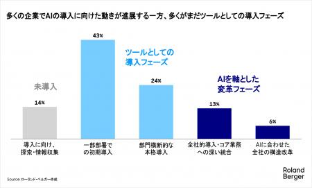 AI活用が進むほど「独自性」と「人材」が毀損される -