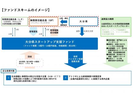 【GP全国募集】スタートアップの「挑戦の場」大分県、