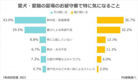 犬・猫の夏場のお留守番対策、「エアコンをつけたまま