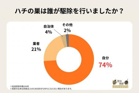 ハチの巣は自分で駆除できる？74％が自力駆除を経験