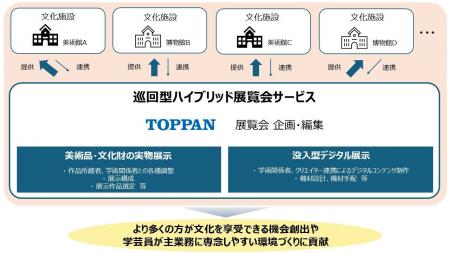 TOPPAN、巡回型ハイブリッド展覧会サービスを提供開始