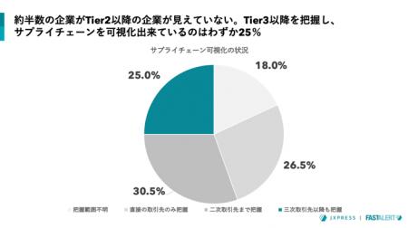 製造業の75％、サプライチェーン“全体”を把握できずTi