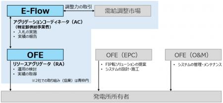 高圧太陽光発電所向け「FIP転ソリューション」におい