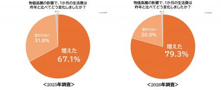 物価高騰の波は就職活動にまで！就活生の約8割が「就
